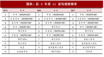 2018年中國家用紡織品行業上市公司銷售排名及其產品分析 圖